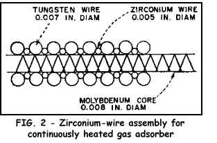 Zirconium wire assembly [13K]