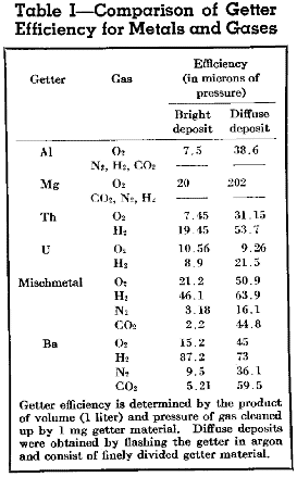 Comparison of Getter Efficiency of Metals and Gasses