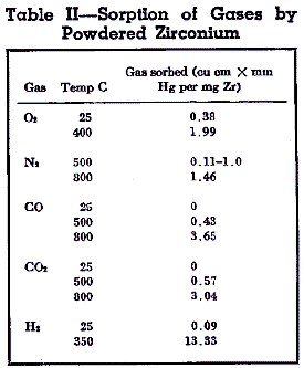 Sorption of Gases by Powdered Zirconium
