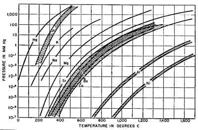 Pressure / Temperature Profiles