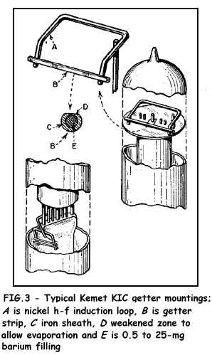 Typical Getter Mountings