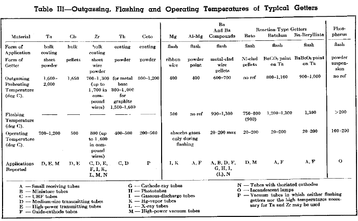 Performance of Typical Getters