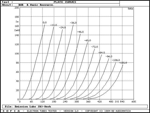 Curves of 2A3 tube