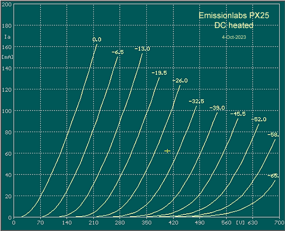 PX25 tube curves